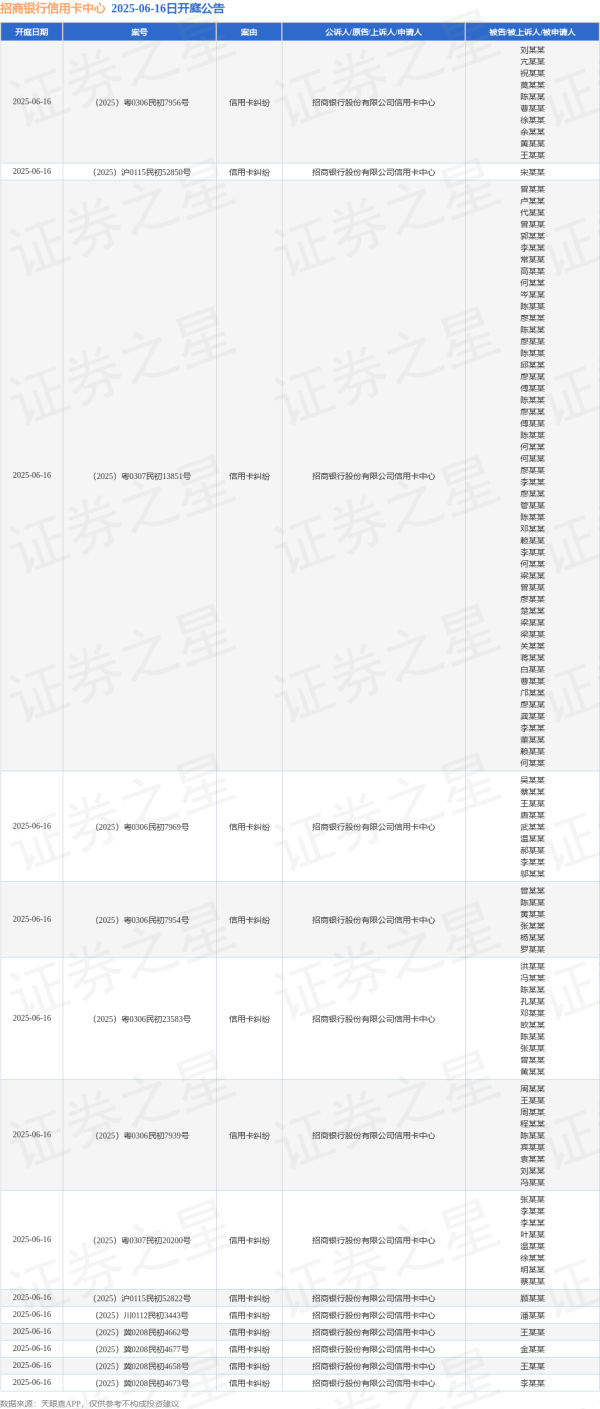 股票配资正规平台 招商银行信用卡中心作为原告/上诉人的14起涉及信用卡纠纷的诉讼将于2025年6月16日开庭