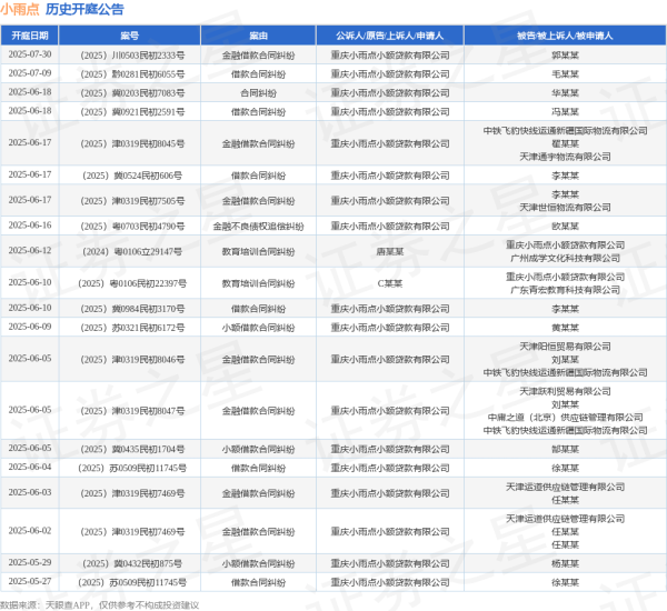 配资开户网 小雨点作为原告/上诉人的1起涉及金融不良债权追偿纠纷的诉讼将于2025年6月16日开庭