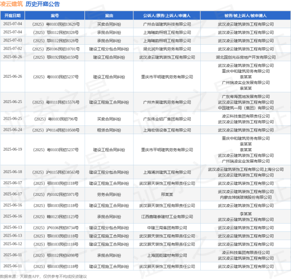 股票配资链接 凌云建筑作为被告/被上诉人的1起涉及建设工程分包合同纠纷的诉讼将于2025年6月18日开庭